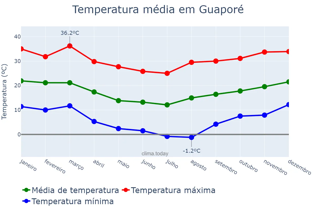 Temperatura anual em Guaporé, RS, BR
