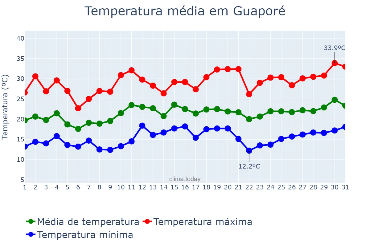 Temperatura em dezembro em Guaporé, RS, BR