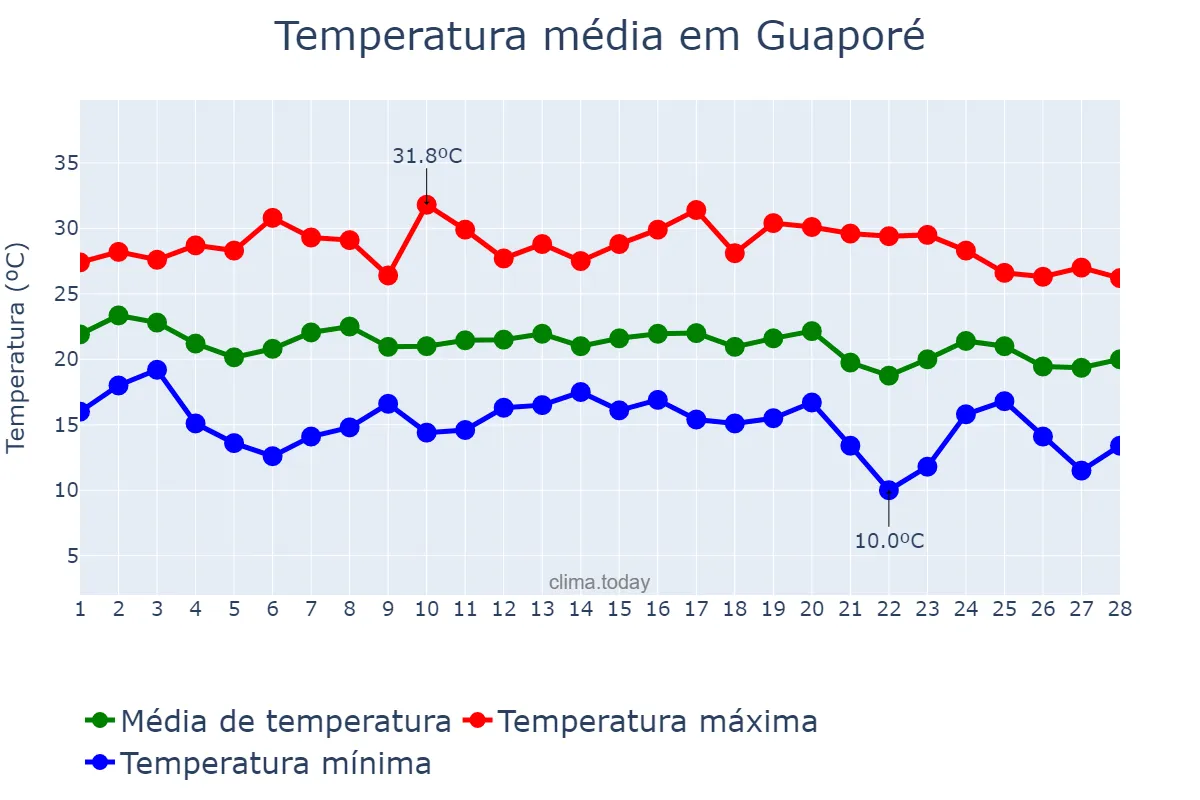 Temperatura em fevereiro em Guaporé, RS, BR