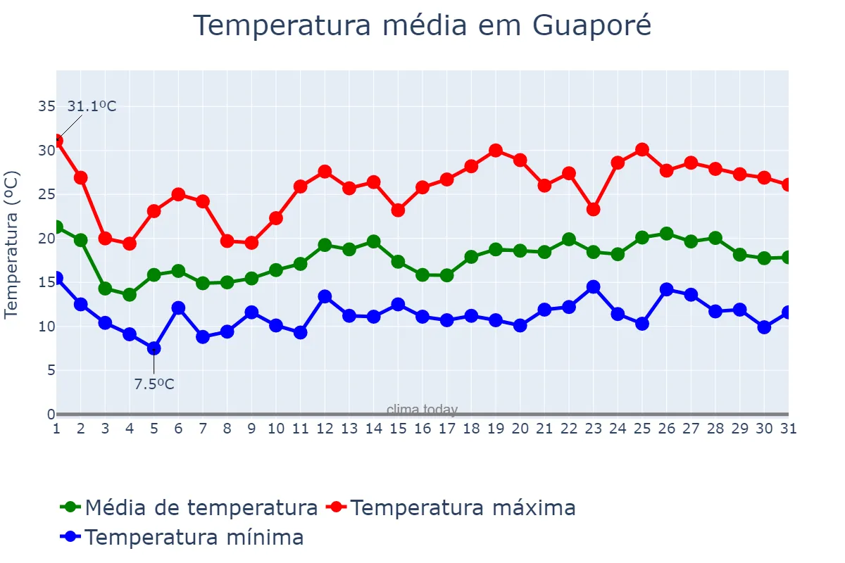 Temperatura em outubro em Guaporé, RS, BR