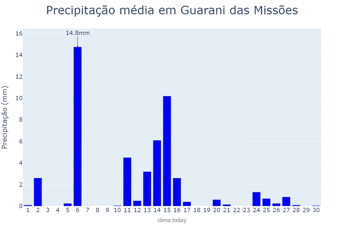 Precipitação em abril em Guarani das Missões, RS, BR