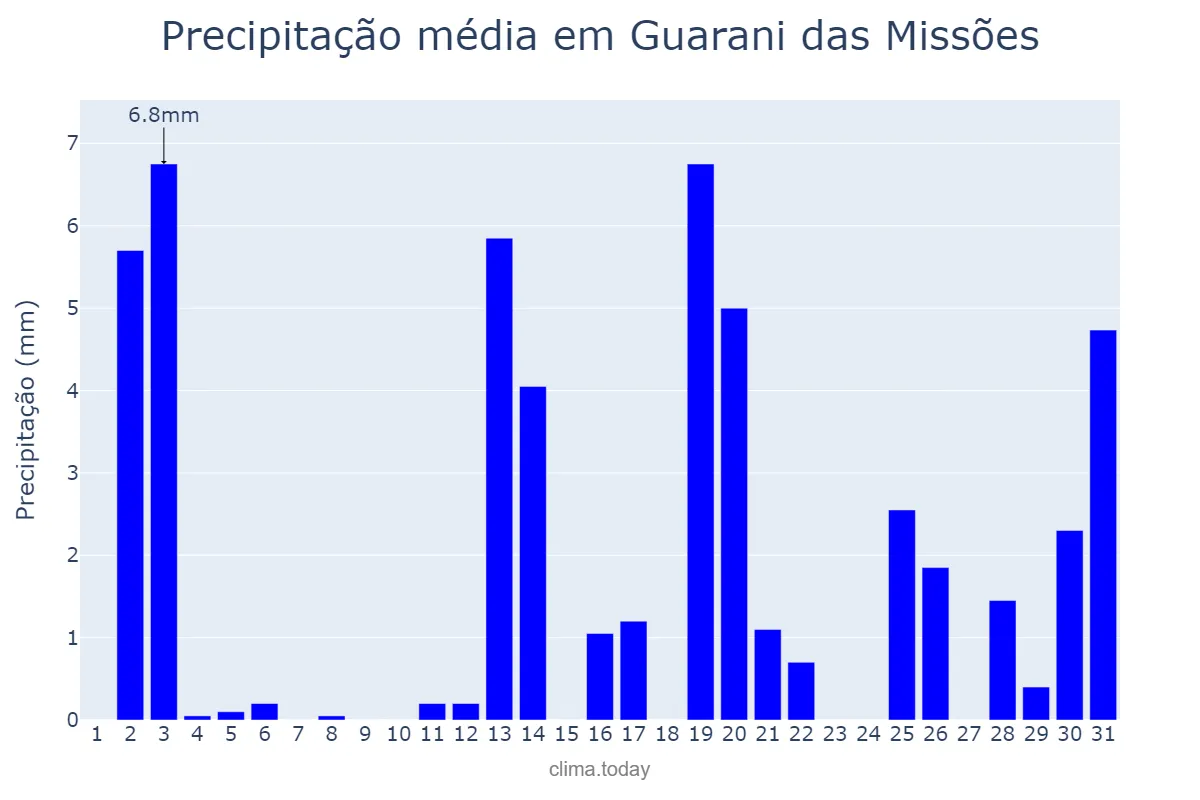 Precipitação em dezembro em Guarani das Missões, RS, BR