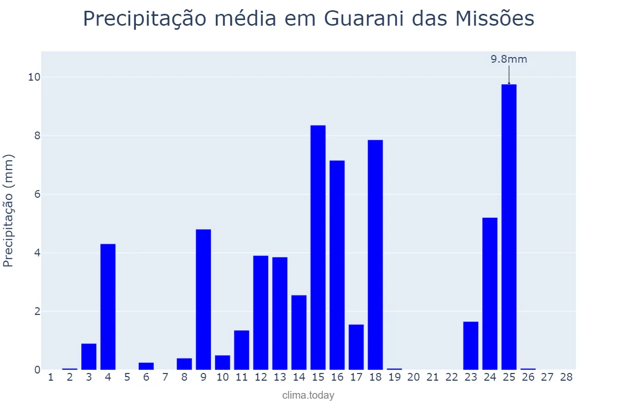 Precipitação em fevereiro em Guarani das Missões, RS, BR