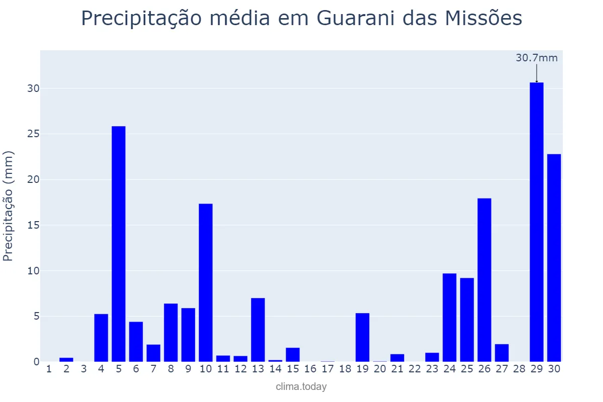 Precipitação em junho em Guarani das Missões, RS, BR
