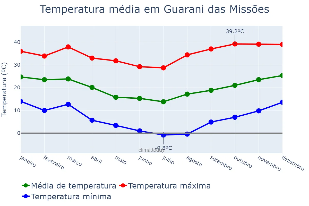 Temperatura anual em Guarani das Missões, RS, BR