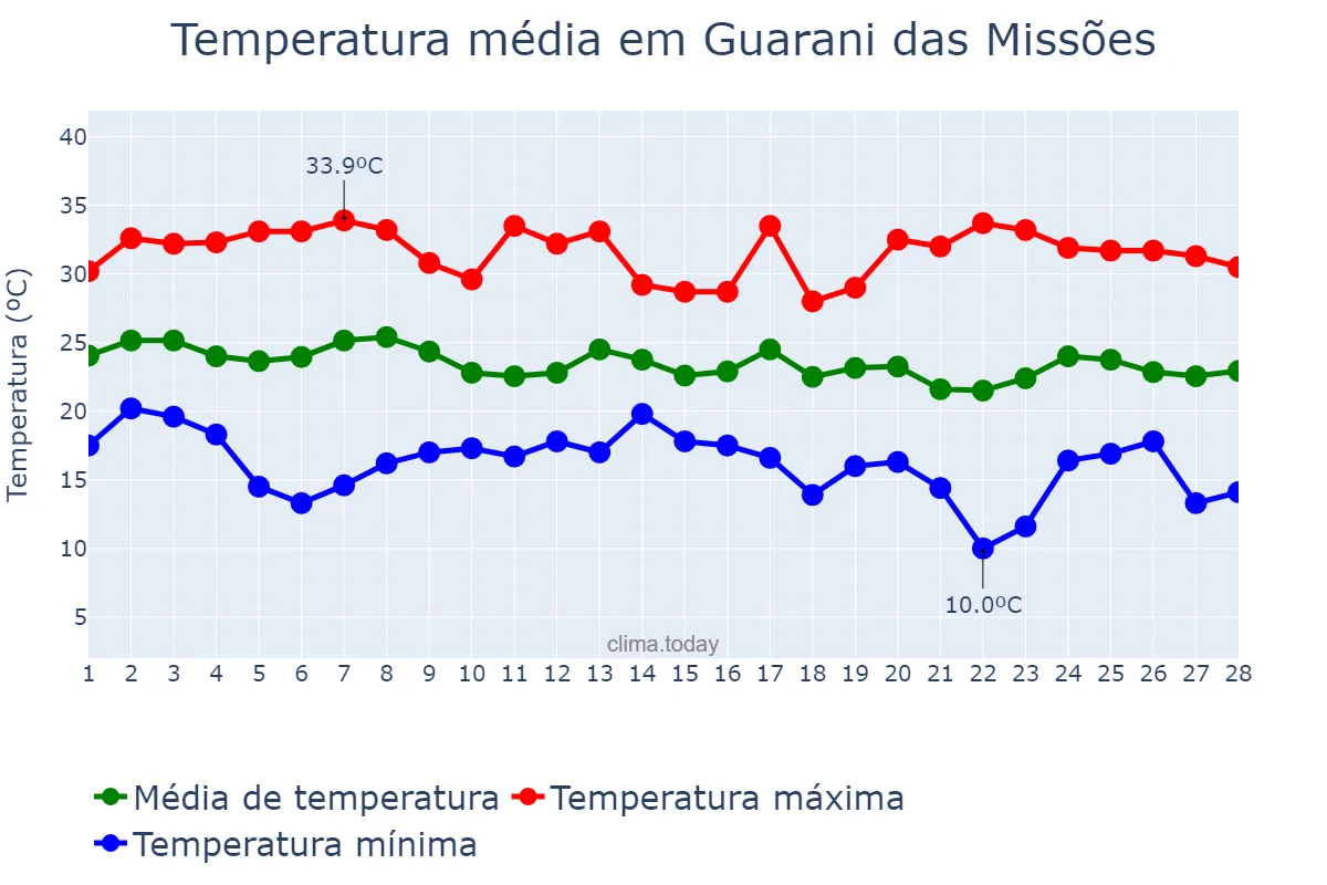 Temperatura em fevereiro em Guarani das Missões, RS, BR