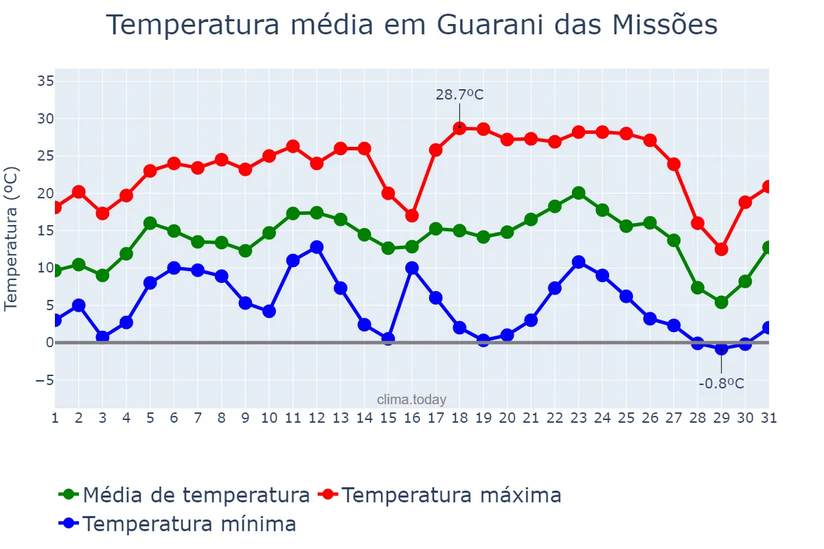 Temperatura em julho em Guarani das Missões, RS, BR