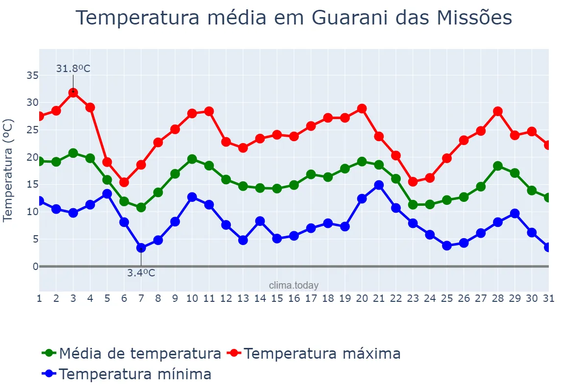 Temperatura em maio em Guarani das Missões, RS, BR