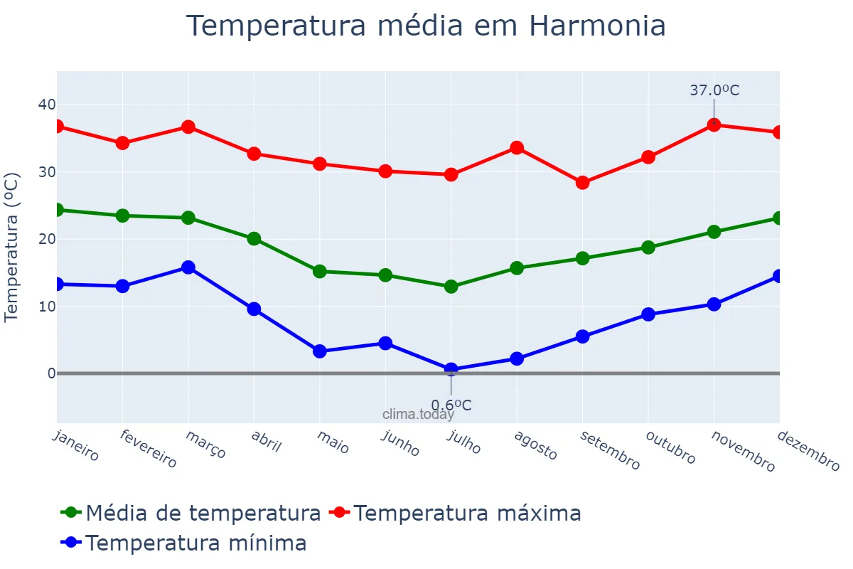 Temperatura anual em Harmonia, RS, BR