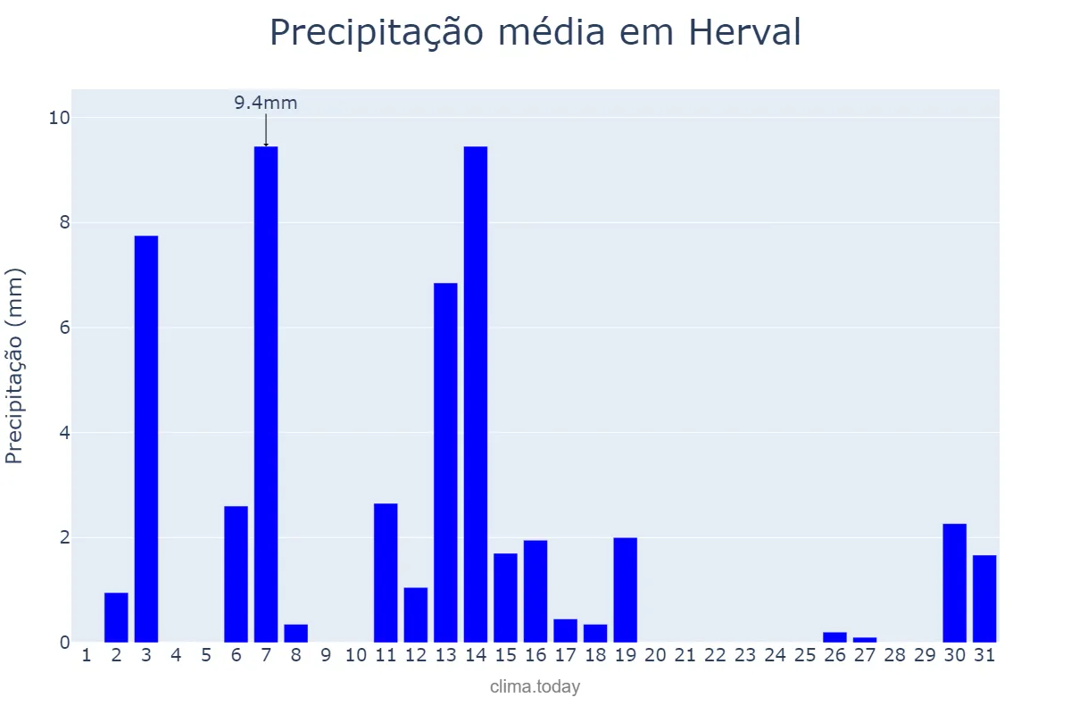 Precipitação em dezembro em Herval, RS, BR