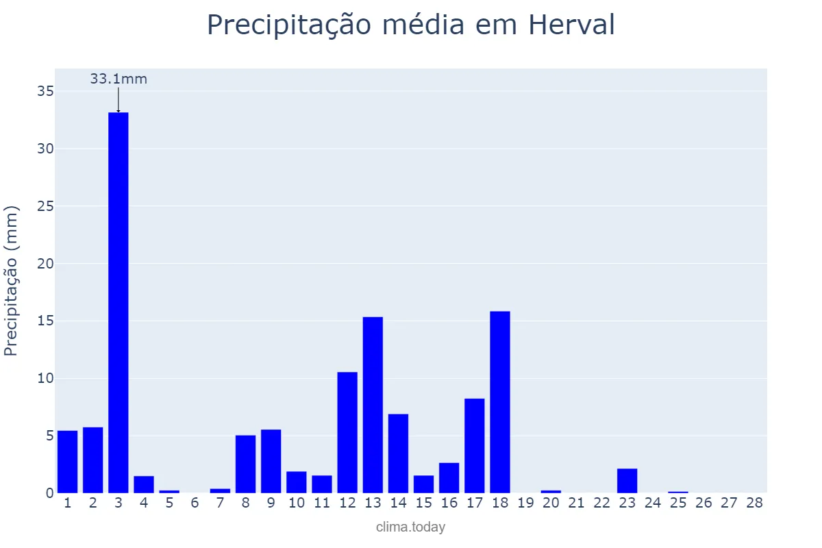 Precipitação em fevereiro em Herval, RS, BR