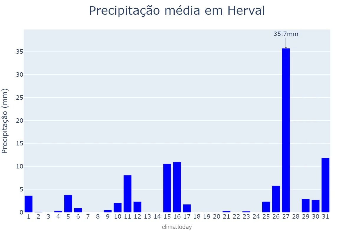 Precipitação em janeiro em Herval, RS, BR
