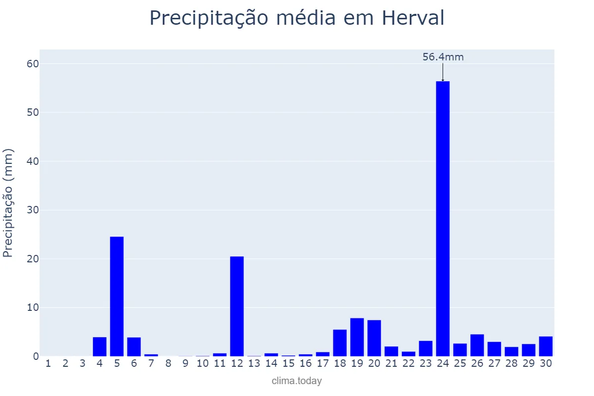 Precipitação em junho em Herval, RS, BR