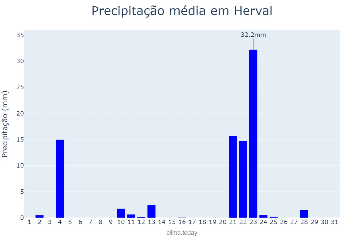 Precipitação em maio em Herval, RS, BR