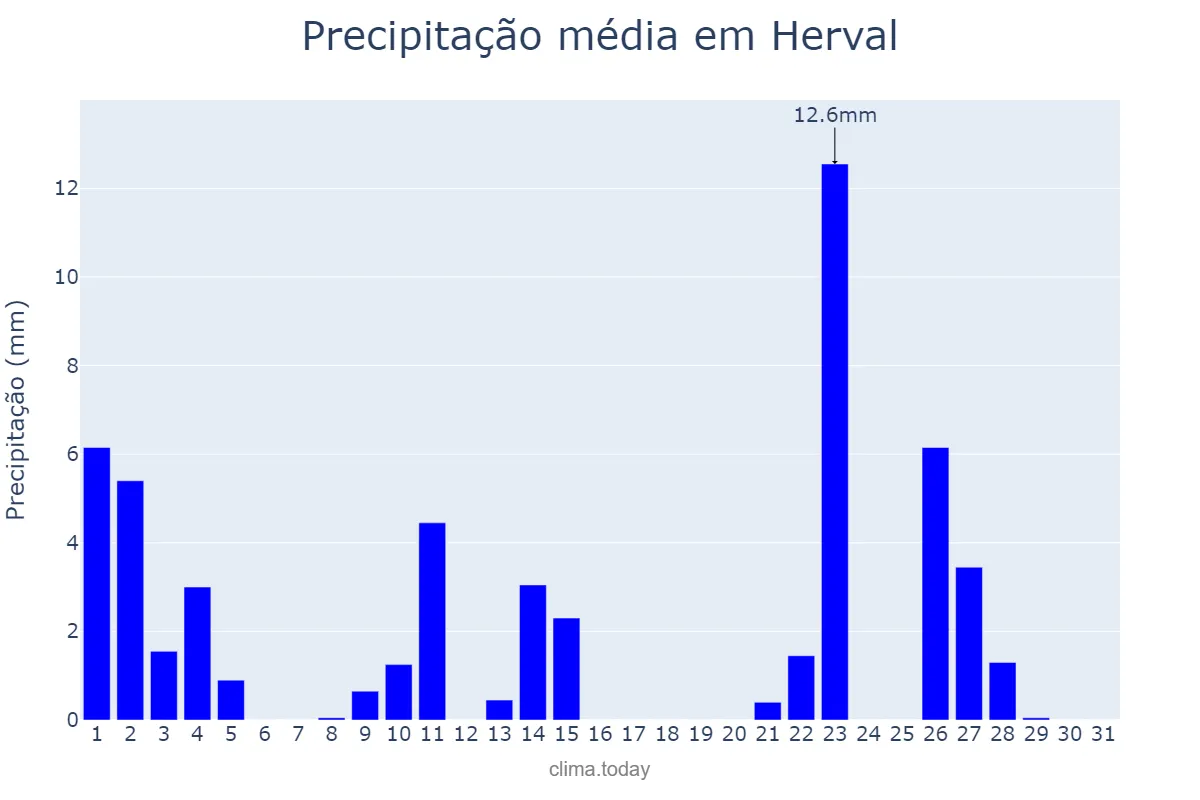 Precipitação em outubro em Herval, RS, BR