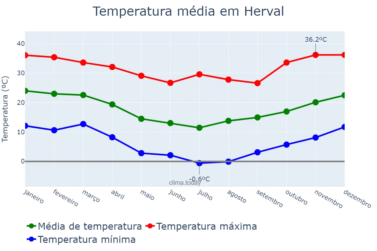 Temperatura anual em Herval, RS, BR