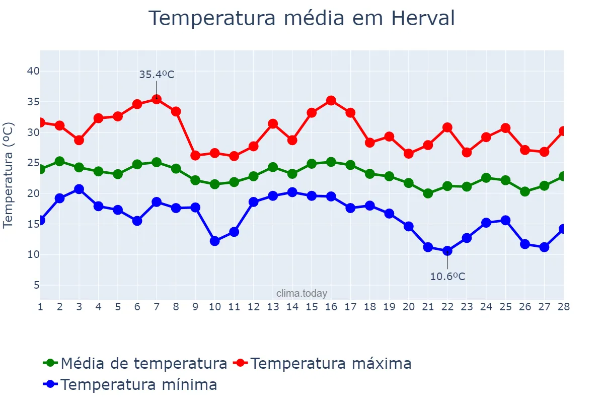 Temperatura em fevereiro em Herval, RS, BR