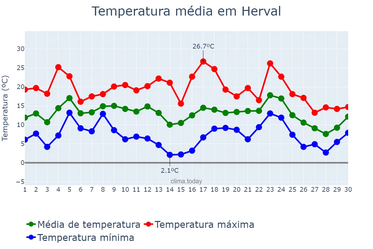 Temperatura em junho em Herval, RS, BR