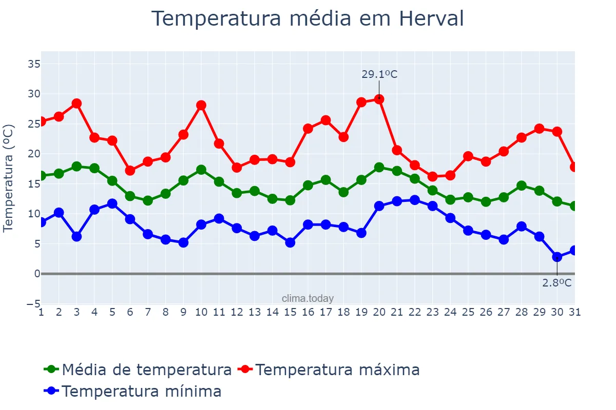 Temperatura em maio em Herval, RS, BR