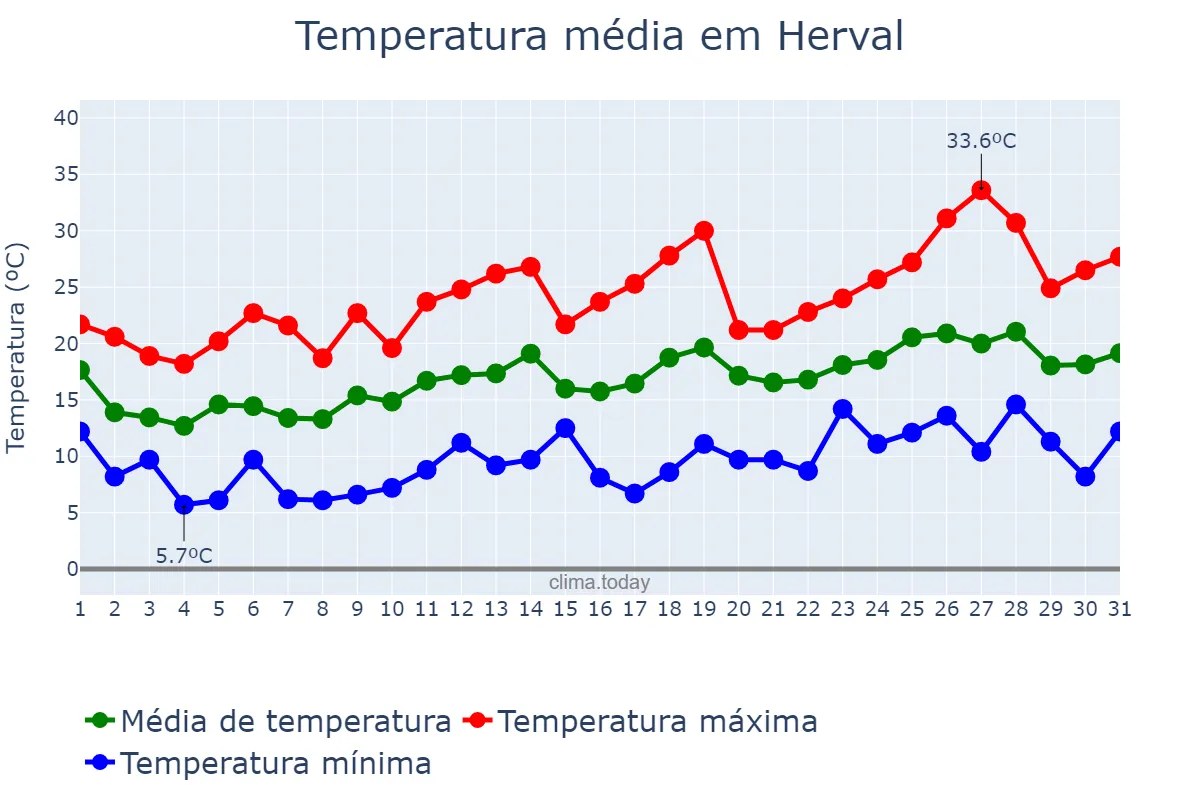 Temperatura em outubro em Herval, RS, BR
