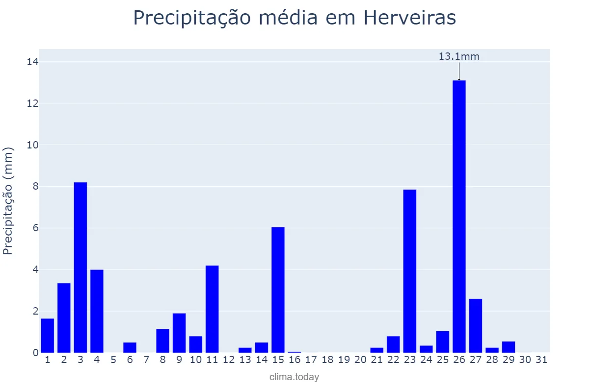 Precipitação em outubro em Herveiras, RS, BR