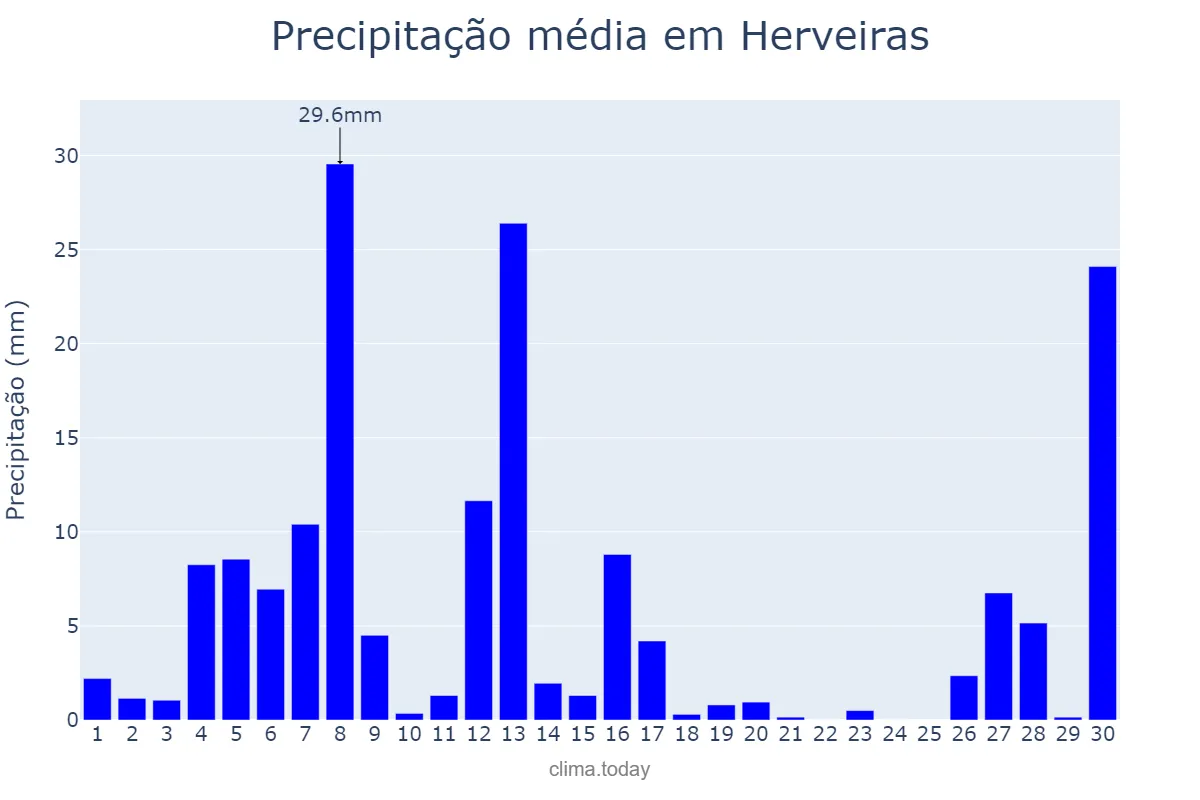 Precipitação em setembro em Herveiras, RS, BR