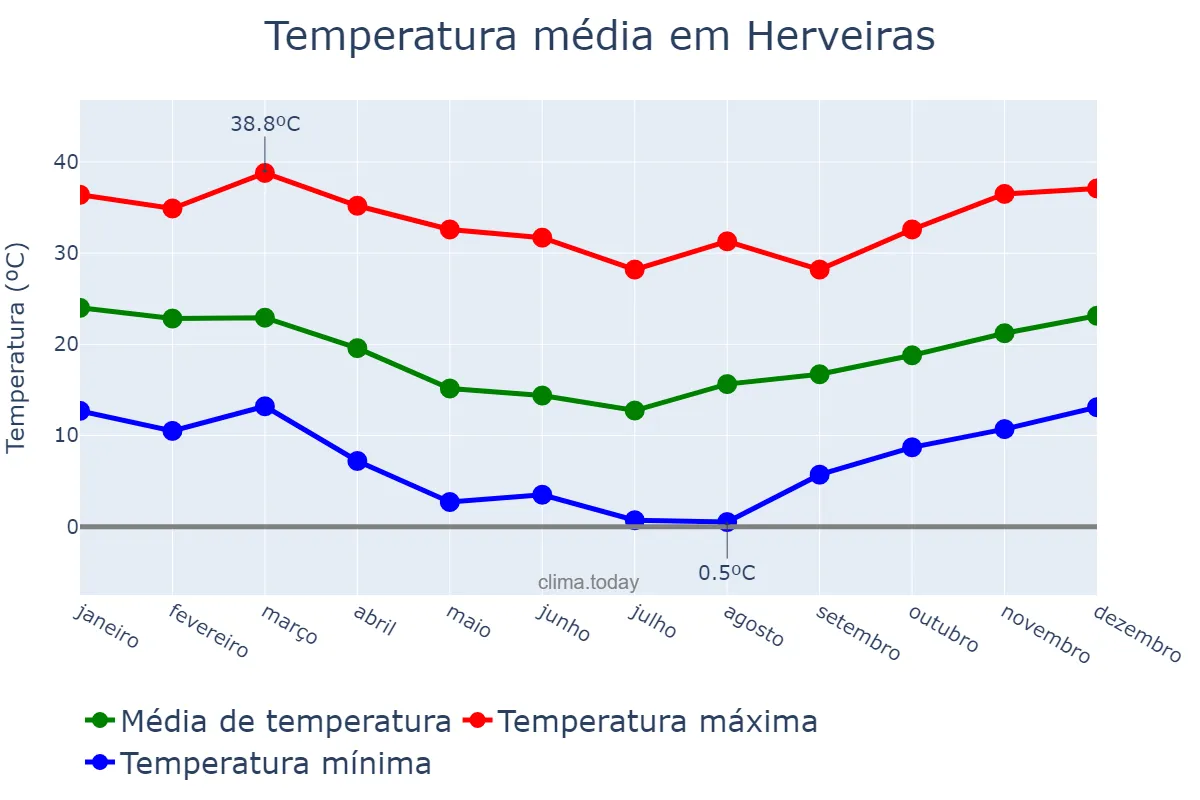 Temperatura anual em Herveiras, RS, BR