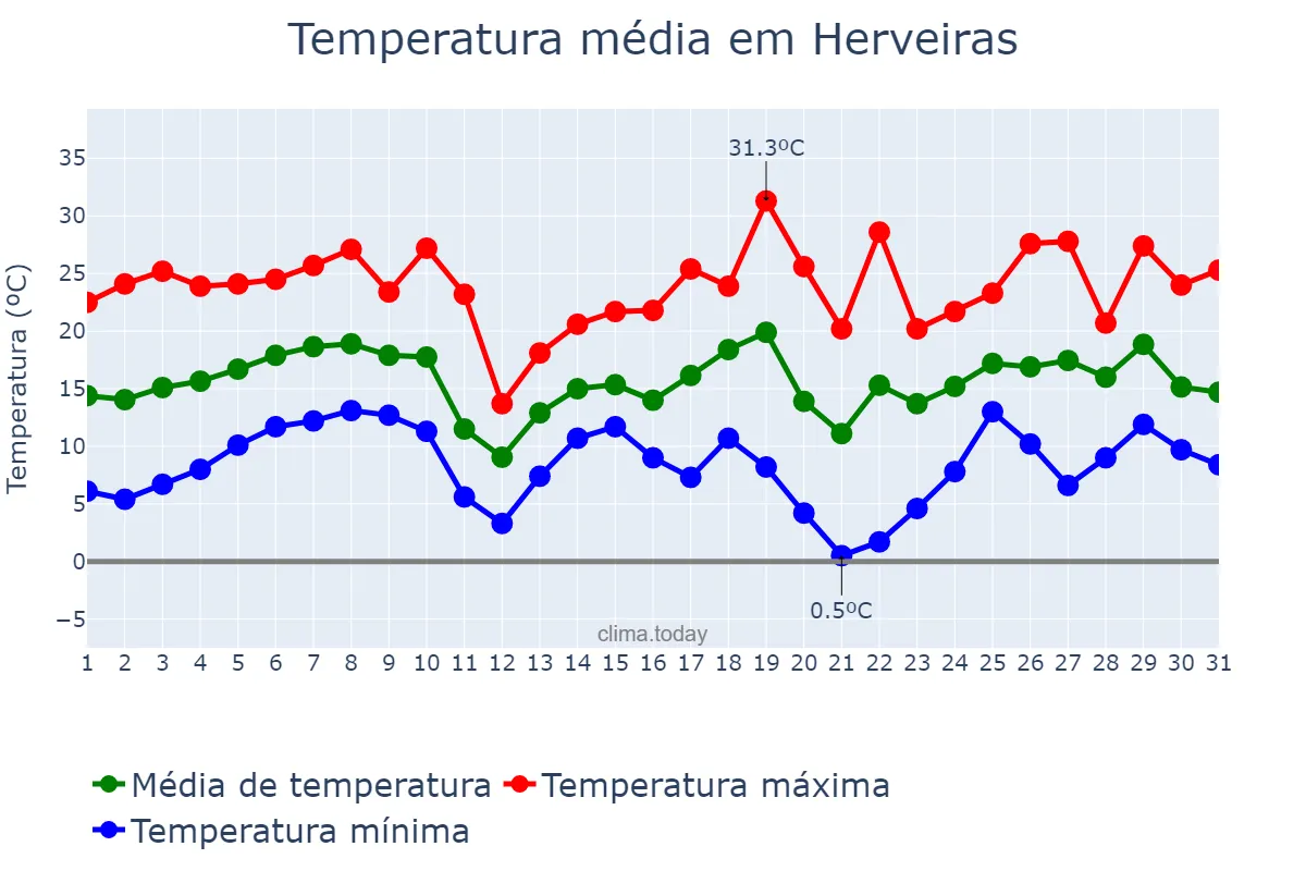 Temperatura em agosto em Herveiras, RS, BR