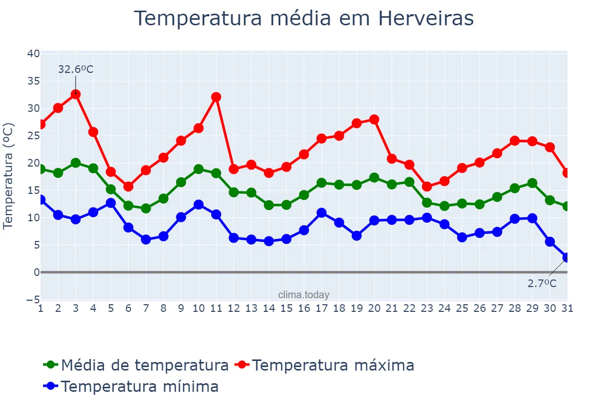 Temperatura em maio em Herveiras, RS, BR