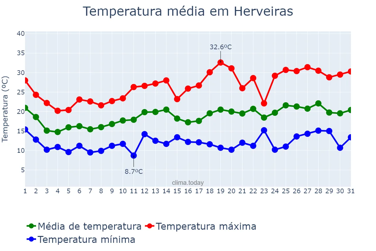 Temperatura em outubro em Herveiras, RS, BR