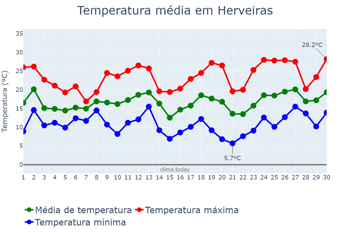 Temperatura em setembro em Herveiras, RS, BR