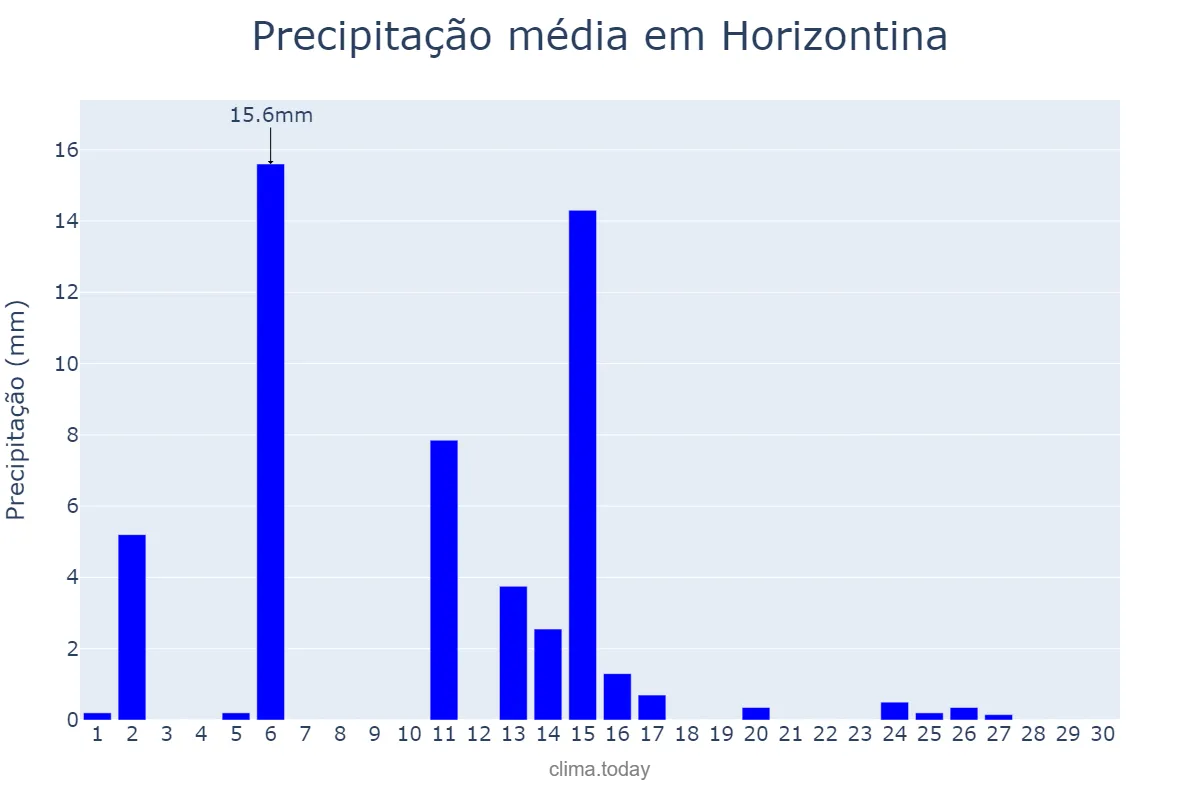 Precipitação em abril em Horizontina, RS, BR