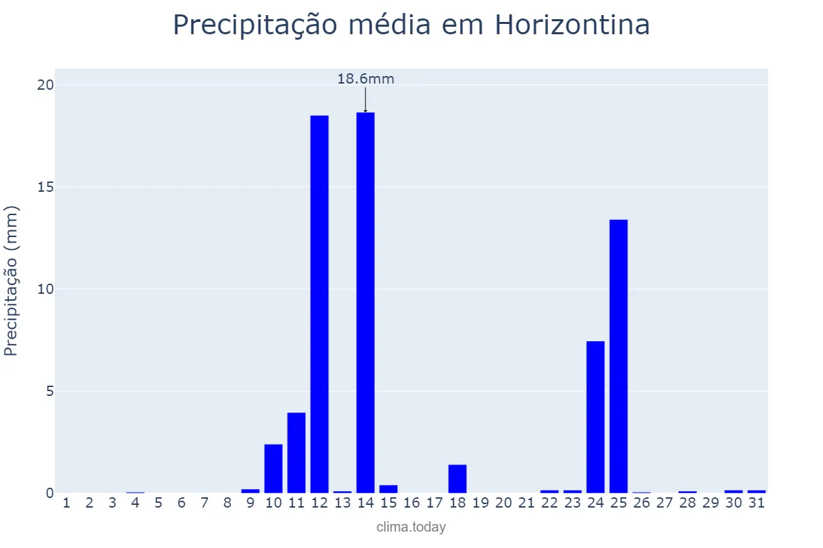 Precipitação em agosto em Horizontina, RS, BR