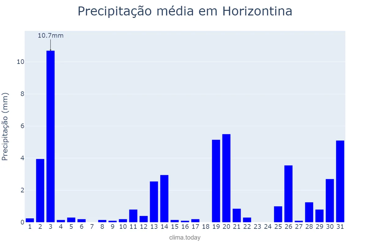 Precipitação em dezembro em Horizontina, RS, BR