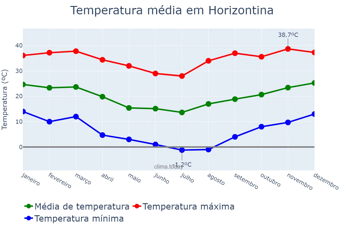 Temperatura anual em Horizontina, RS, BR