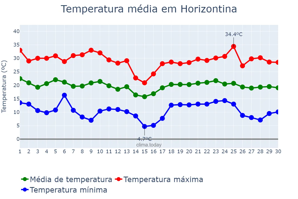 Temperatura em abril em Horizontina, RS, BR