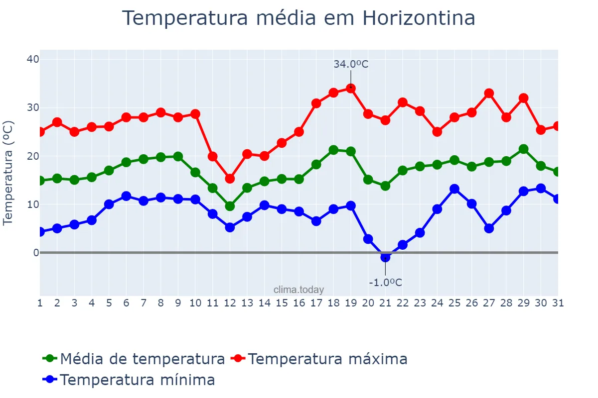 Temperatura em agosto em Horizontina, RS, BR