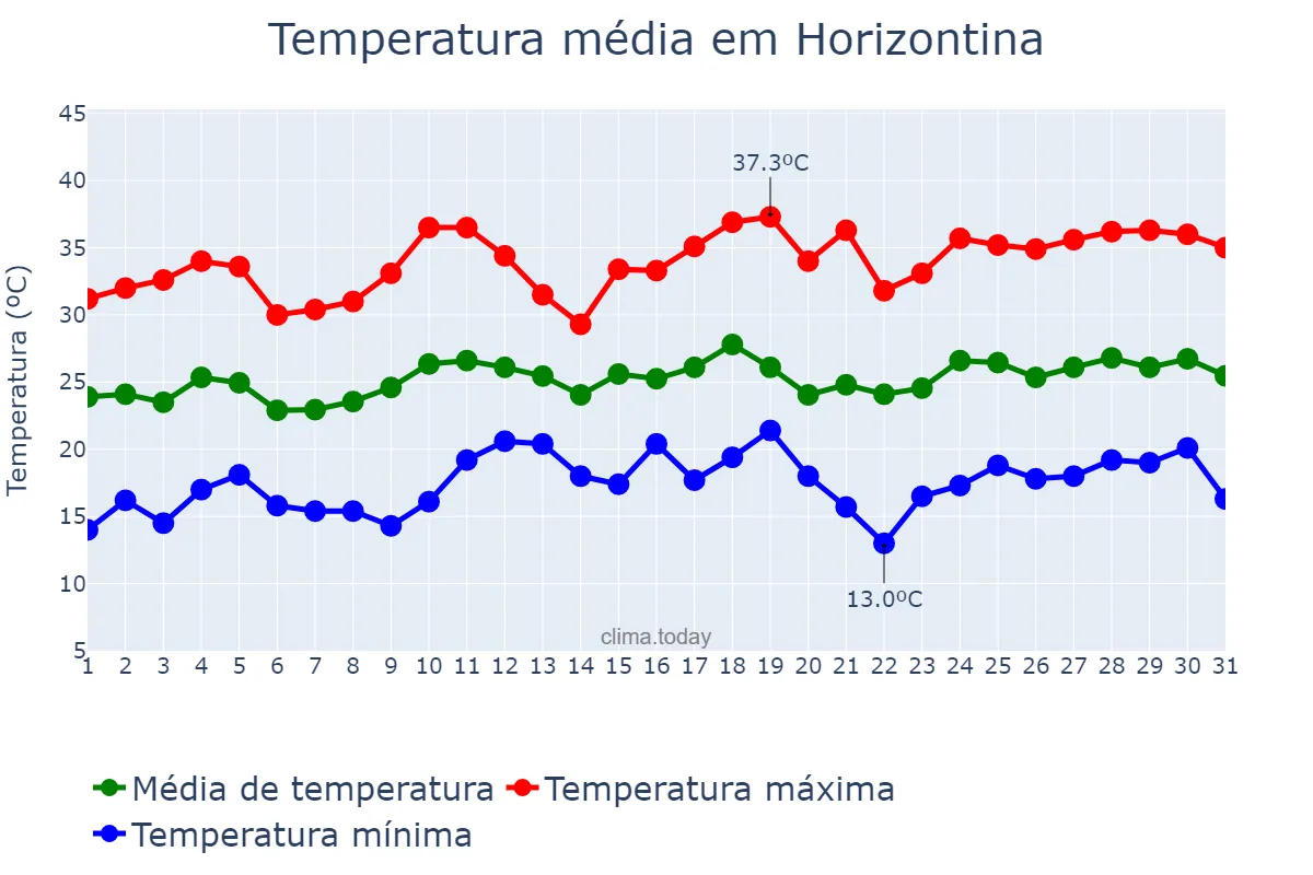Temperatura em dezembro em Horizontina, RS, BR