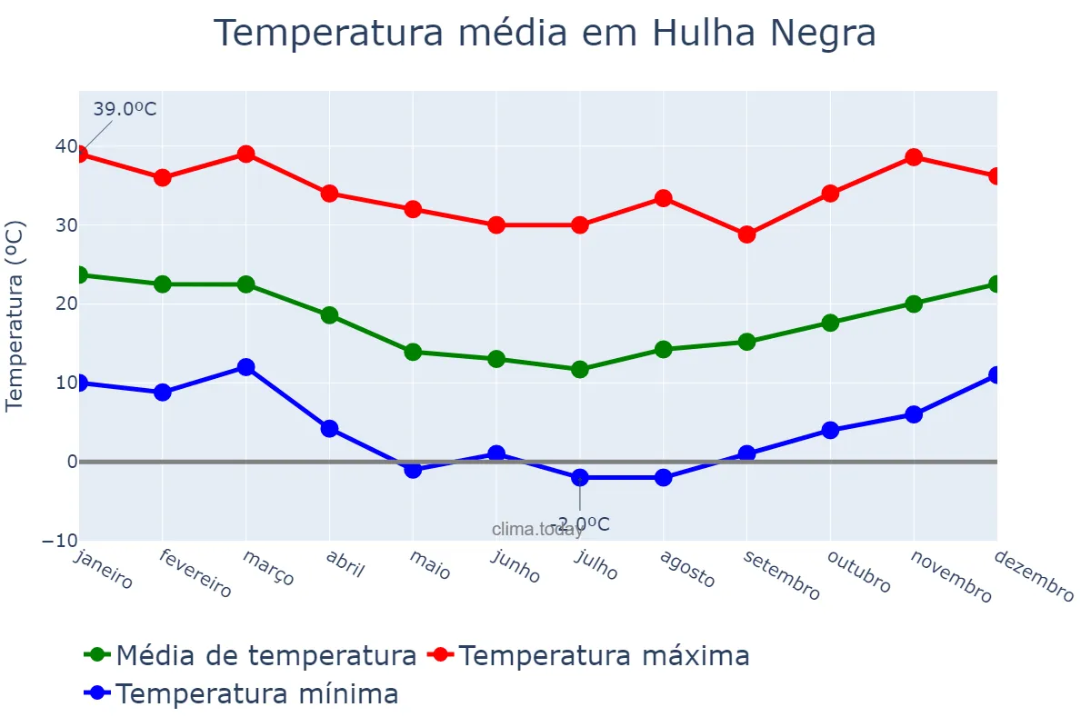 Temperatura anual em Hulha Negra, RS, BR