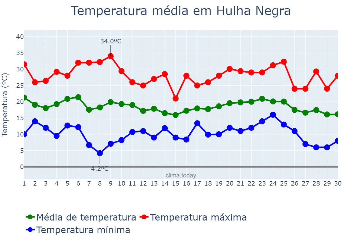 Temperatura em abril em Hulha Negra, RS, BR