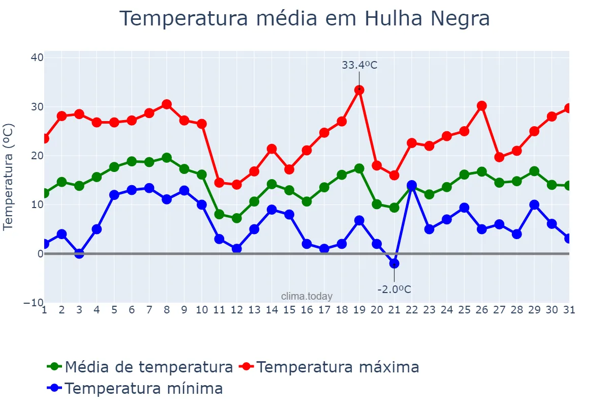 Temperatura em agosto em Hulha Negra, RS, BR