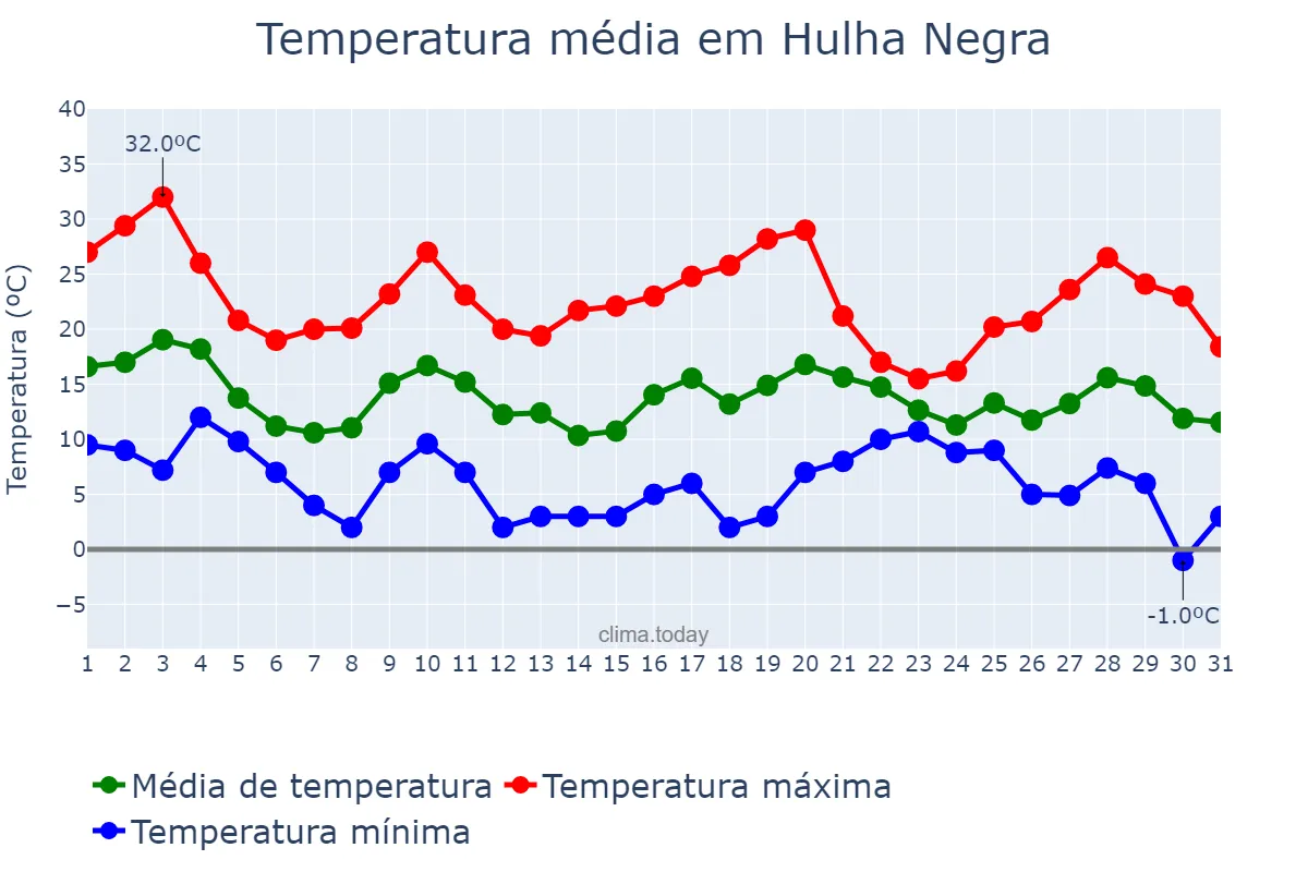 Temperatura em maio em Hulha Negra, RS, BR