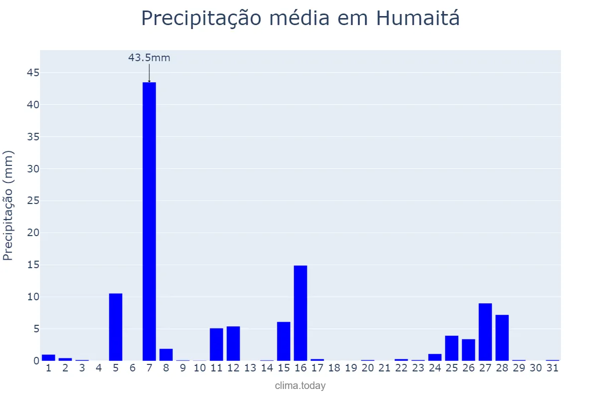 Precipitação em julho em Humaitá, RS, BR