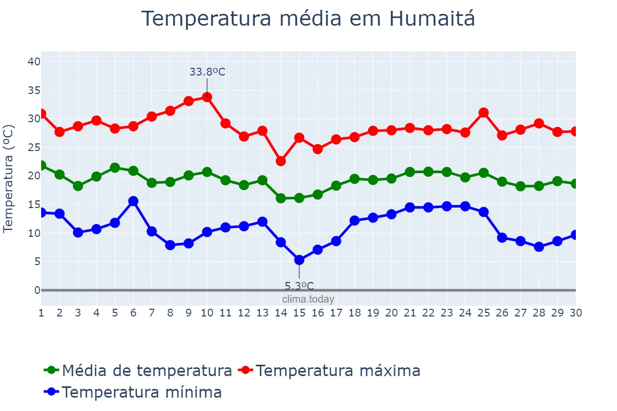 Temperatura em abril em Humaitá, RS, BR