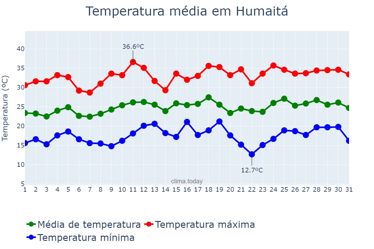 Temperatura em dezembro em Humaitá, RS, BR