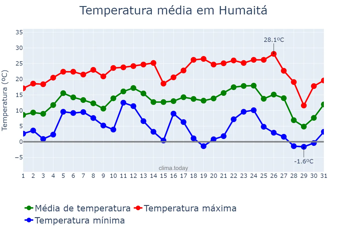 Temperatura em julho em Humaitá, RS, BR