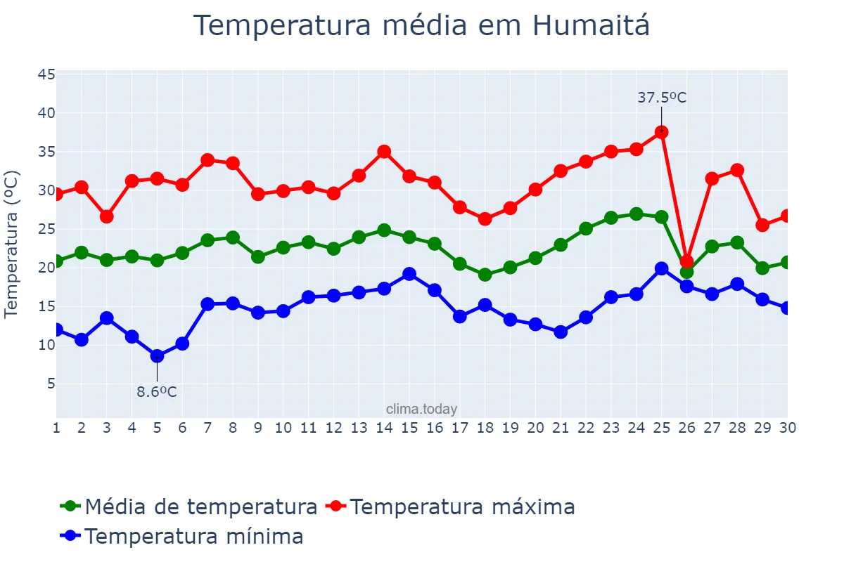 Temperatura em novembro em Humaitá, RS, BR