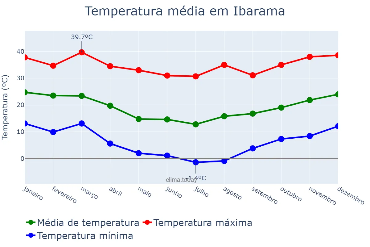 Temperatura anual em Ibarama, RS, BR