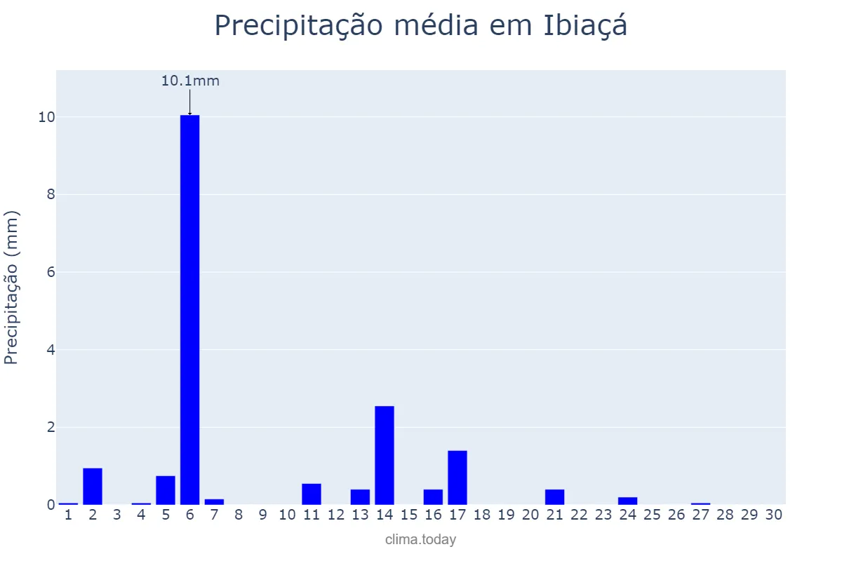 Precipitação em abril em Ibiaçá, RS, BR