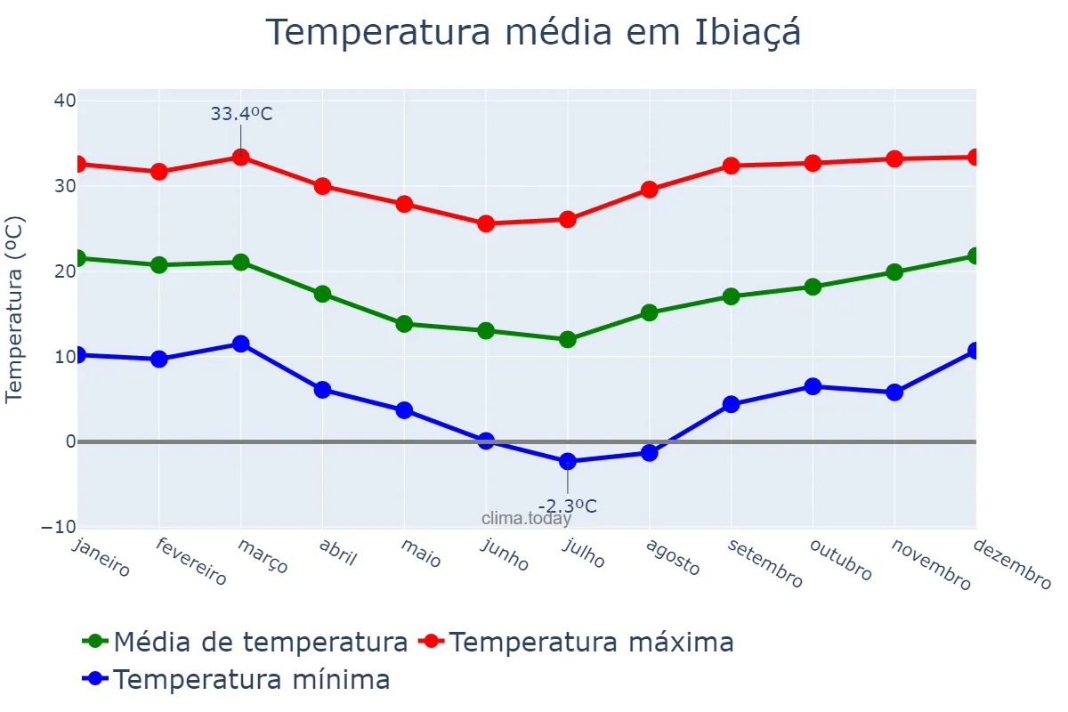 Temperatura anual em Ibiaçá, RS, BR